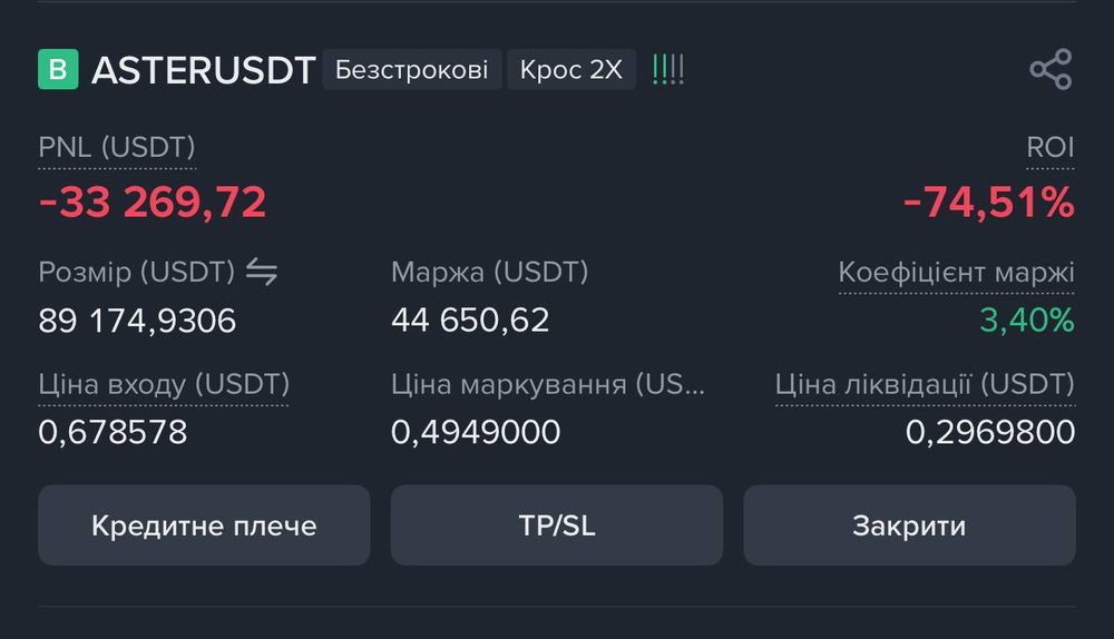 Позиція в мінус на 33 269 USDT
